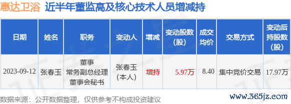 在线配资app 惠达卫浴: 9月12日公司高管张春玉增持公司股份合计5.97万股
