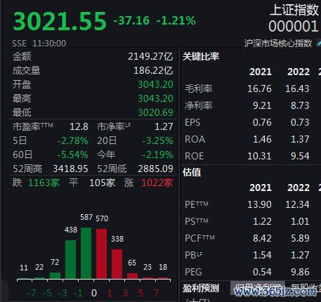 实盘配资平台网址 北向资金半日净卖75亿, 沪指逼近3000点
