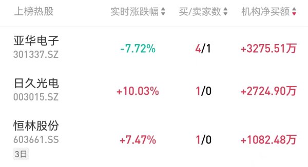 专业杠杆配资平台 龙虎榜复盘 | 机构买入跨境电商，MR再度活跃